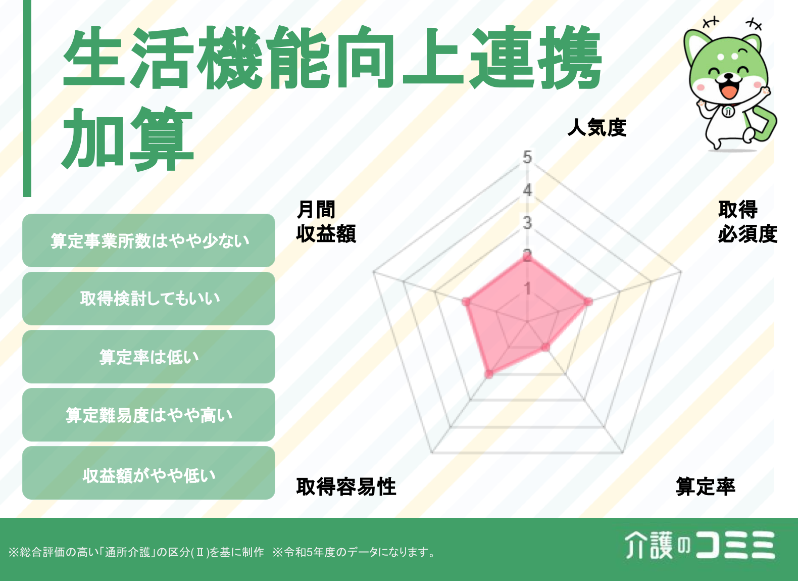 生活機能向上連携加算は取得した方がいい？見込収益額や難易度を解説！