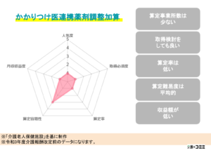 かかりつけ医薬剤調整加算