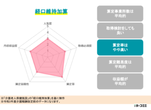傾向維持加算