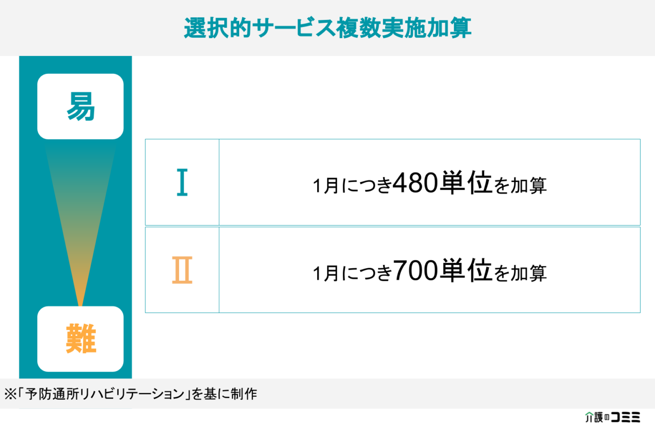 【加算ランキング】選択的サービス複数実施加算とは？基礎から解説！ 介護のコミミ