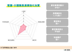 看護・介護職員連携強化加算