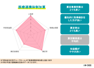 医療連携体制加算
