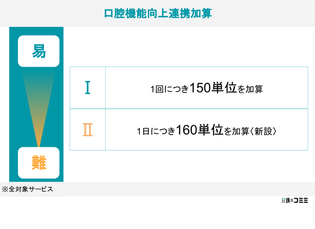 【加算ランキング】口腔機能向上加算とは？基礎から解説！ 介護のコミミ