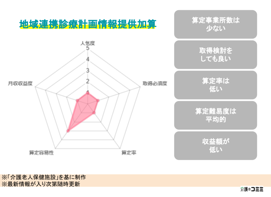 【加算ランキング】地域連携診療計画情報提供加算とは？基礎から解説！