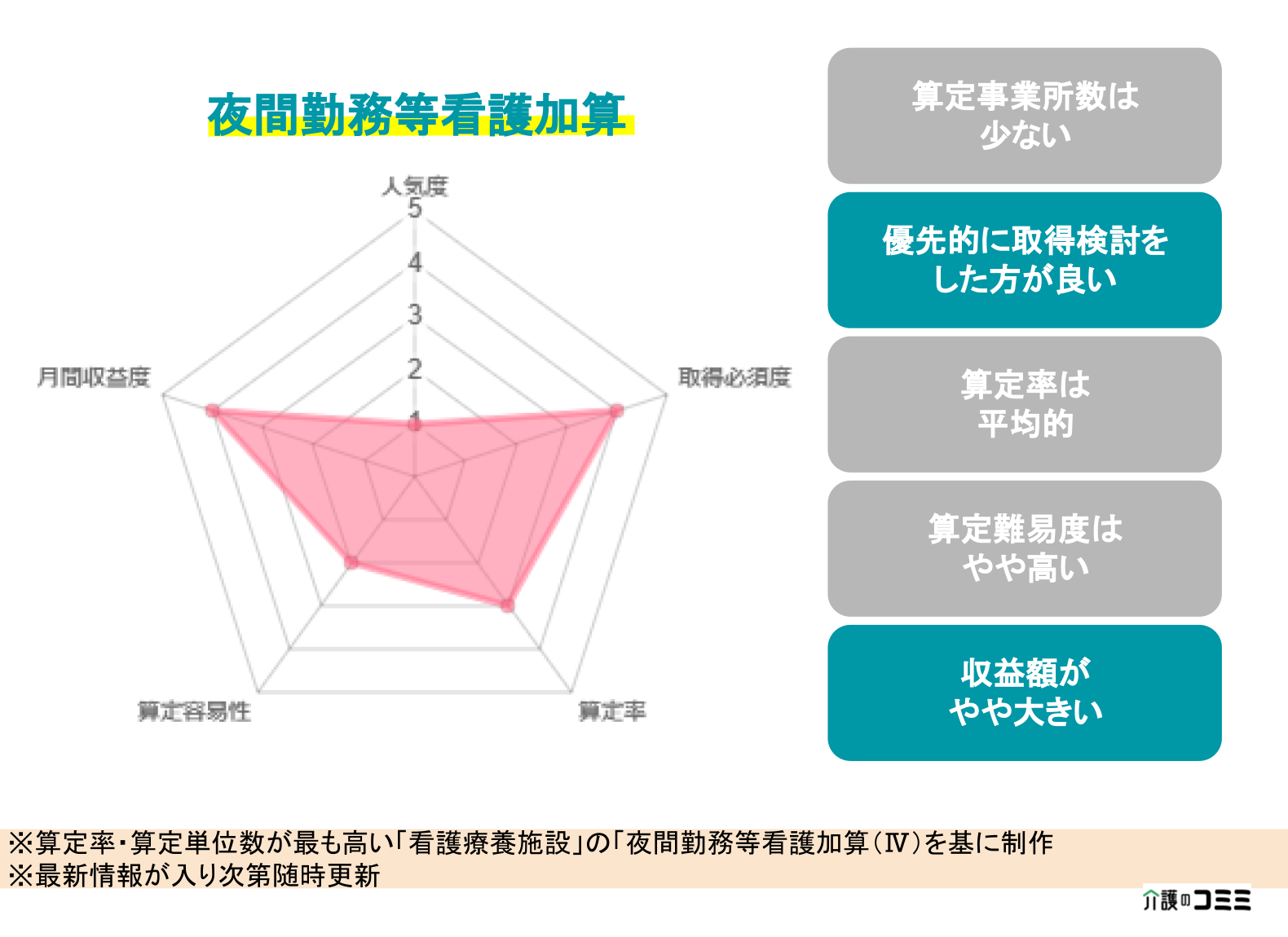 【加算ランキング】夜間勤務等看護加算とは？基礎から解説！