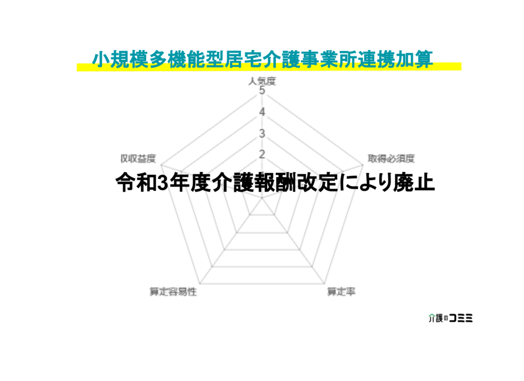 小規模多機能型居宅介護事業所連携加算は取得した方がいい？見込収益額や難易度を解説！
