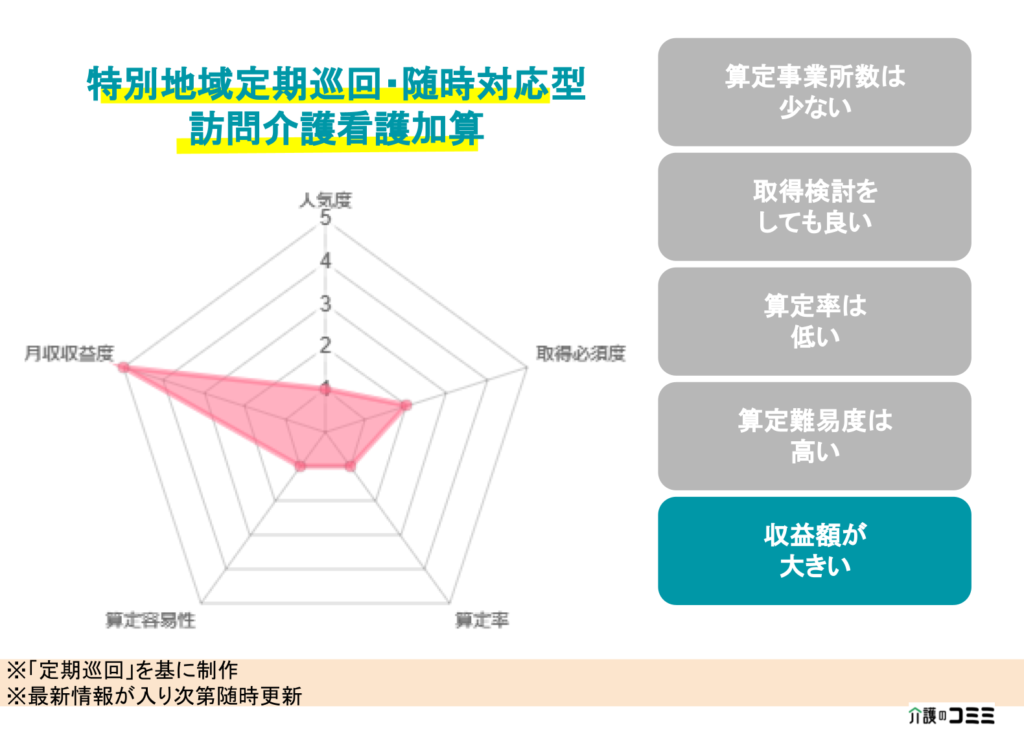 【加算ランキング】特別地域定期巡回・随時対応型訪問介護看護加算とは？基礎から解説！