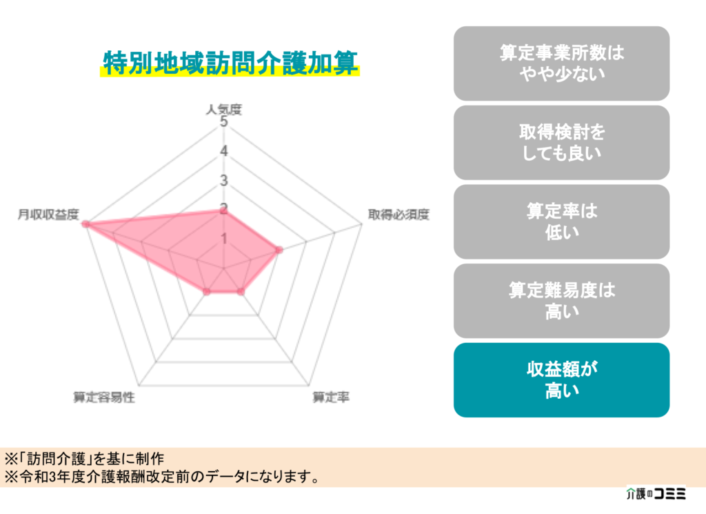【加算ランキング】特別地域訪問介護加算とは？基礎から解説！