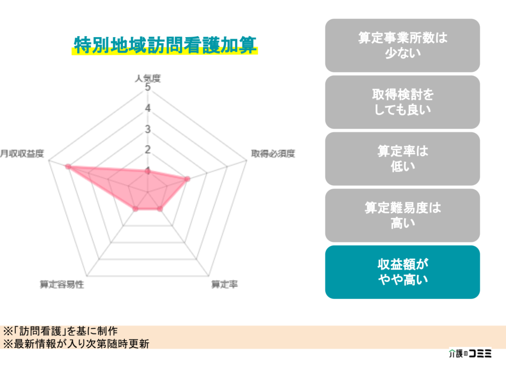 【加算ランキング】特別地域訪問看護加算とは？基礎から解説！