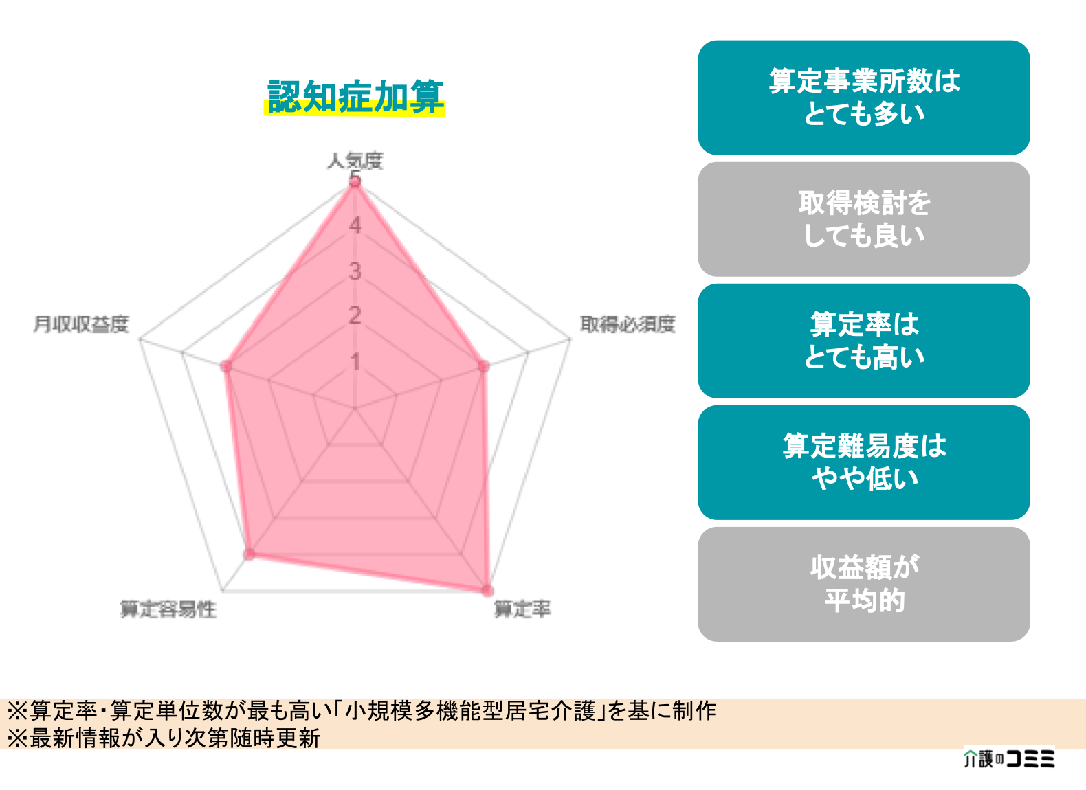 【加算ランキング】認知症加算とは？基礎から解説！