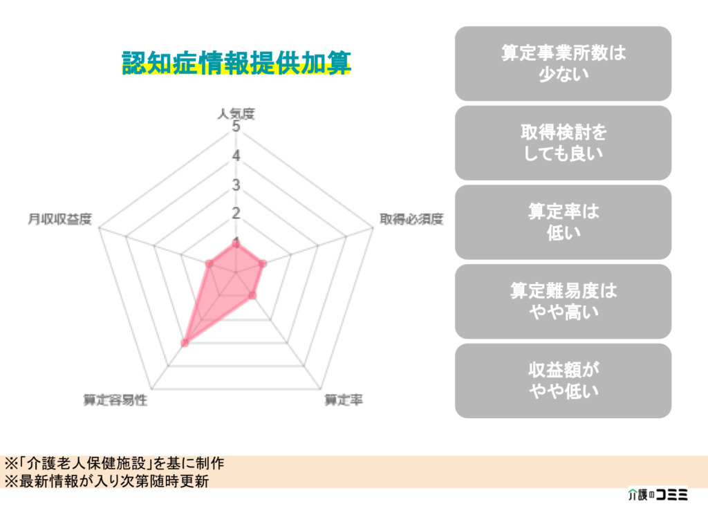 【加算ランキング】認知症情報提供加算とは？基礎から解説！
