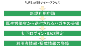 LIFE利用の流れ