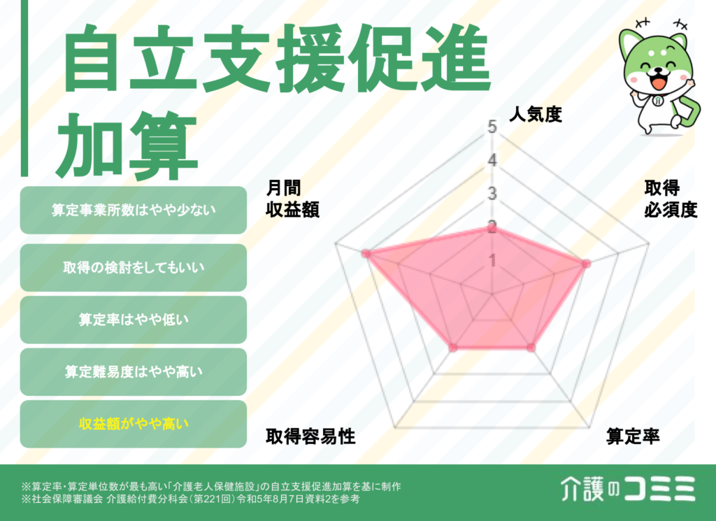 自立支援促進加算は取得した方がいい？見込収益額や難易度を解説！