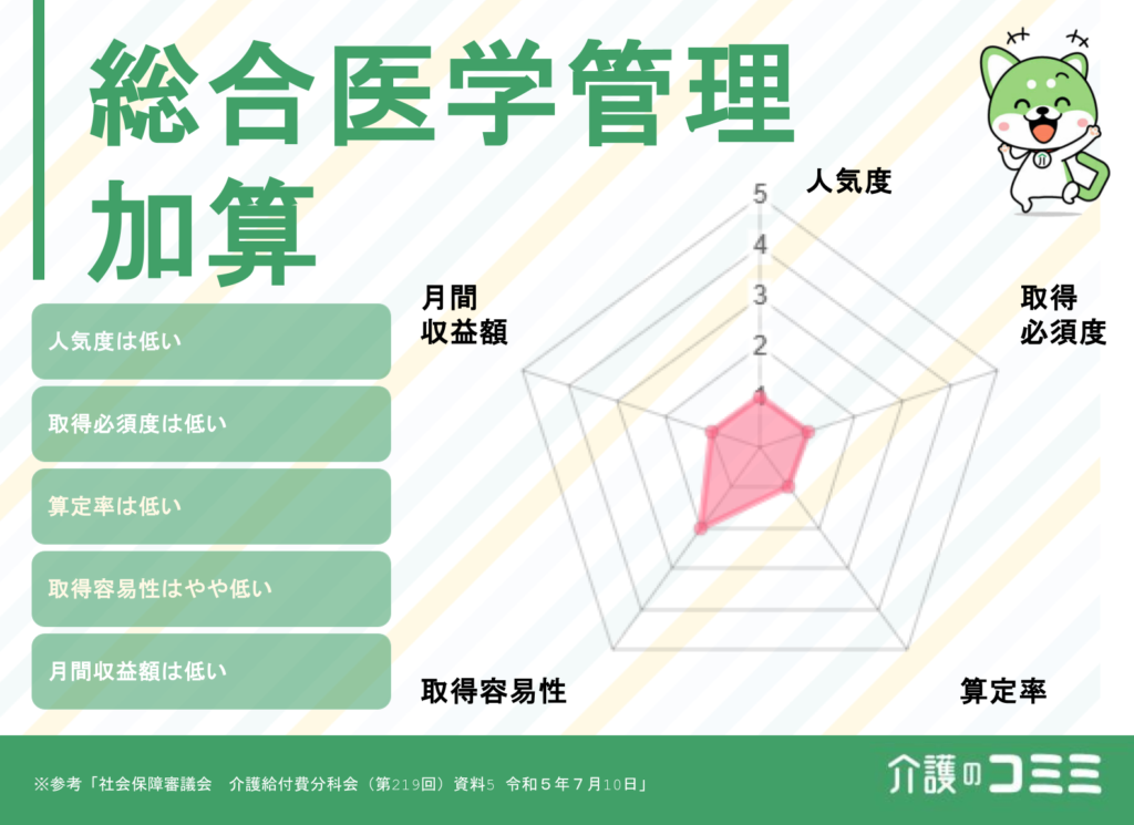 総合医学管理加算とは？基礎から解説！