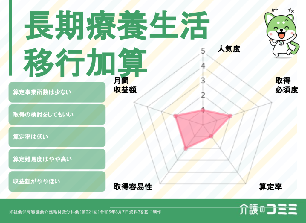 長期療養生活移行加算とは？収益はどのくらい？基礎から解説！