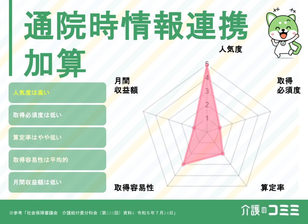 通院時情報連携加算は取得した方がいい？見込収益額や難易度を解説！