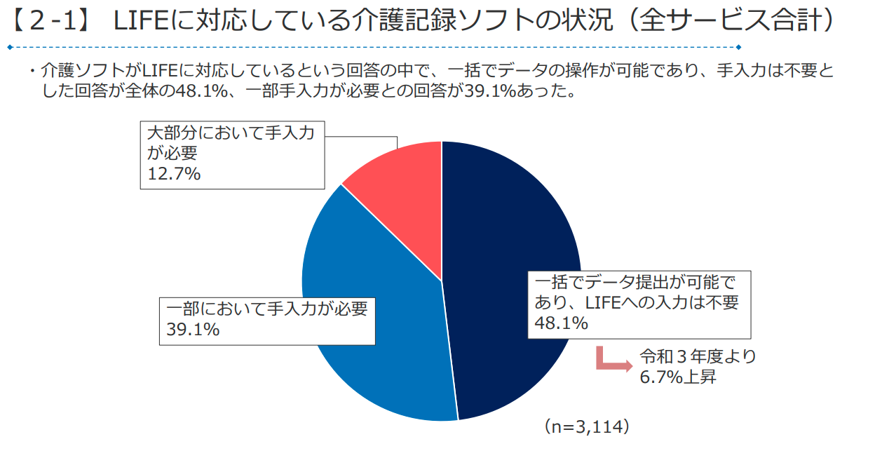 lifeに対応している介護記録ソフトの状況