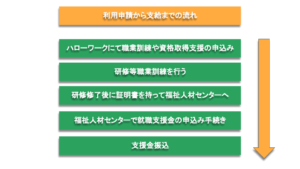 利用申請の流れ