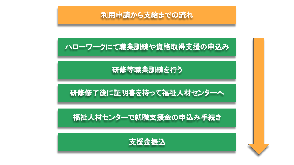 利用申請の流れ