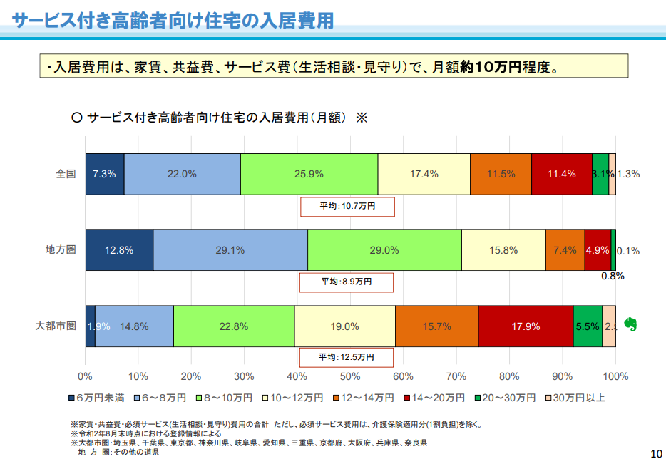 サービス付き高齢者向け住宅