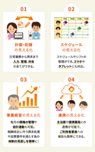 4つの見える化
