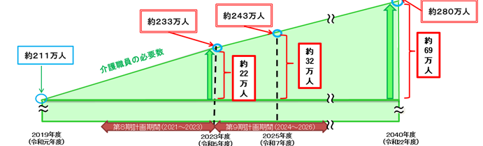 介護職員の必要数が2040年度までに約280万人にになるとのグラフ