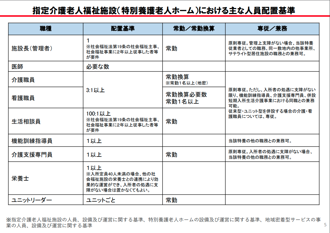 特養の人員配置基準