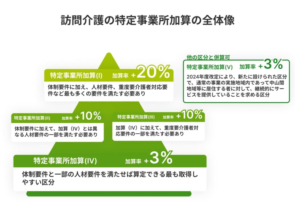 訪問介護の特定事業所加算の全体像
